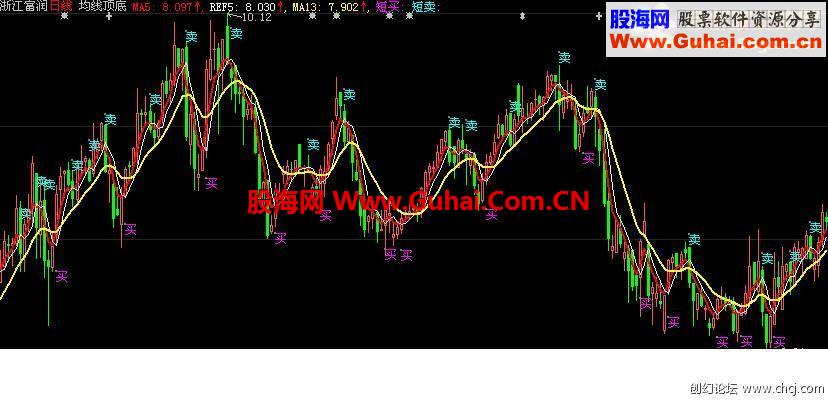 大智慧均线顶底-波段操作得心应手附图