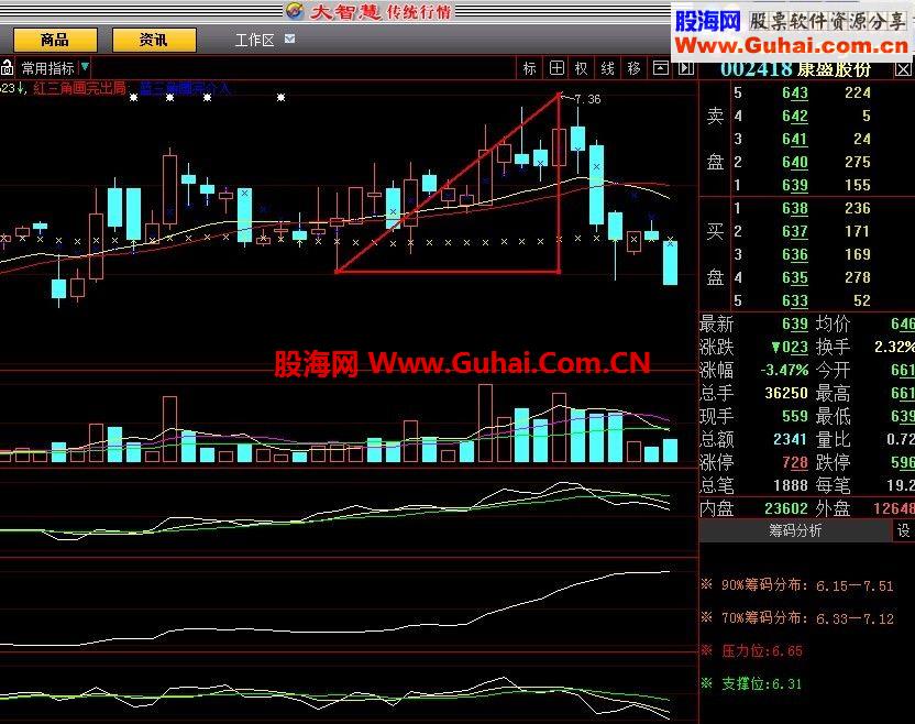 大智慧免费版本的指标,智能三角 也是简易上手型的