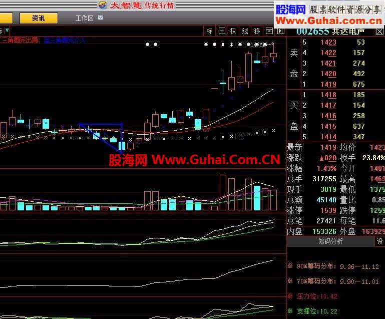 大智慧免费版本的指标,智能三角 也是简易上手型的