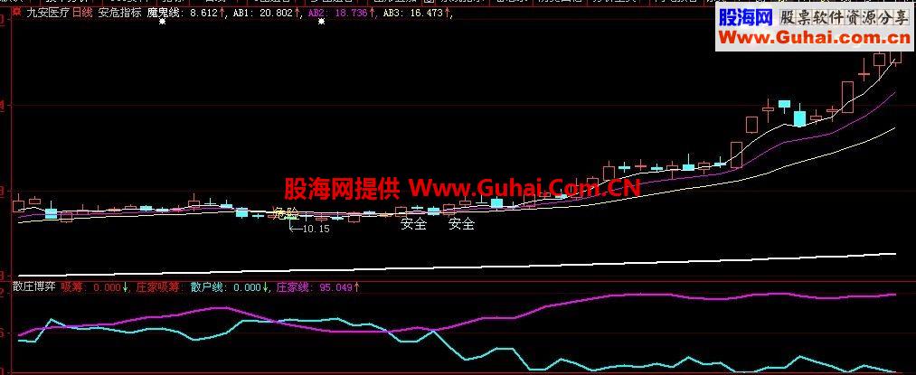 趋势判断分享主图和副图 源码指标---(通达信、大智慧通用)