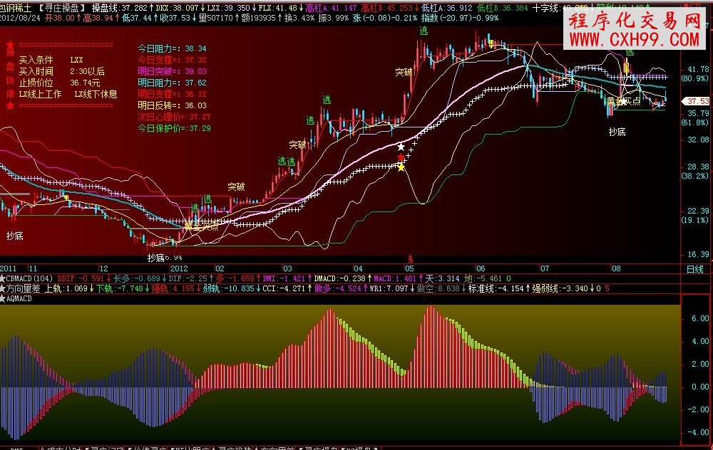 飞狐安全MACD,副图,源码,根据拉拉壁虎大势MACD改动而成