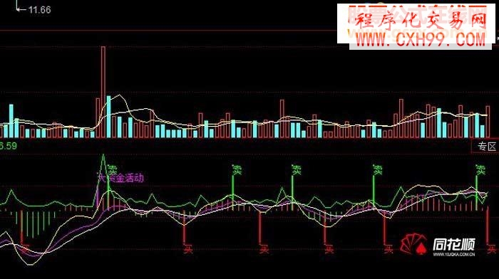 奉献一款【傻瓜买卖指标】“买”“卖” 您懂的!