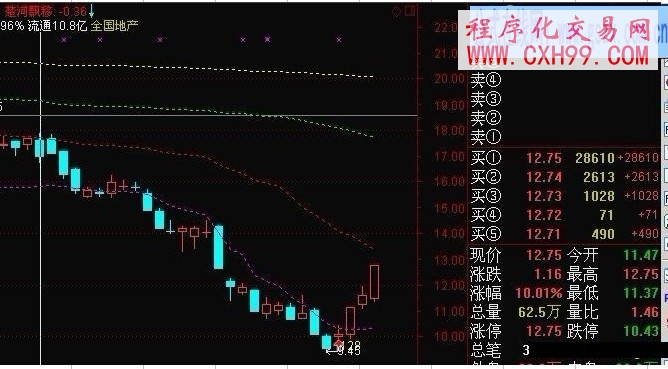 来自论坛的组合主图-密码买股与筹码主图