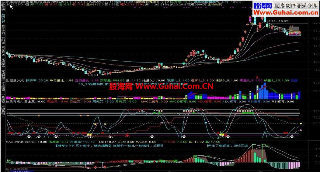 MACD 背离与面积【付图,源码,贴图,说明】