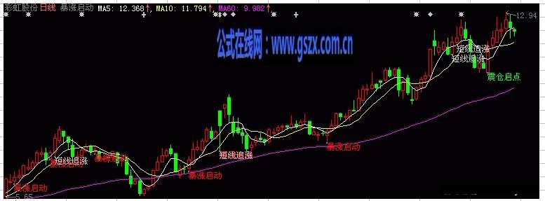 暴涨启动主图 新年快乐,大吉大利