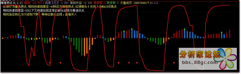 精准拐点阈值量坑拐点买卖指标公式源码
