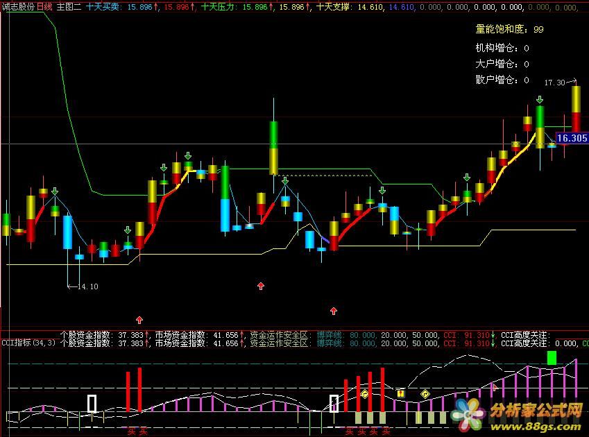 很好的量能饱和度平台支撑主图指标公式