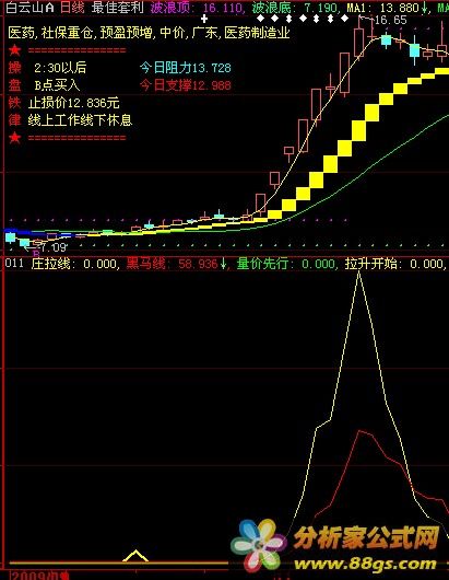 只买主升浪指标公式源码及指标操作使用方法建议