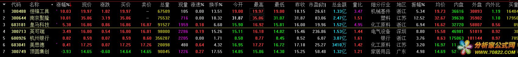 突破筹码